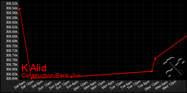 Last 7 Days Graph of K Alid