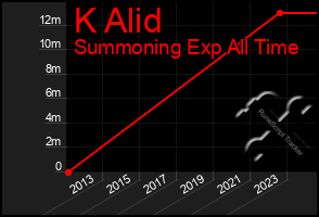 Total Graph of K Alid