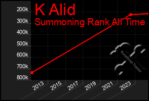 Total Graph of K Alid