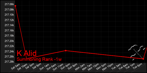 Last 7 Days Graph of K Alid