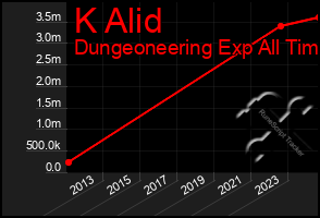 Total Graph of K Alid