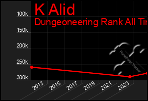 Total Graph of K Alid