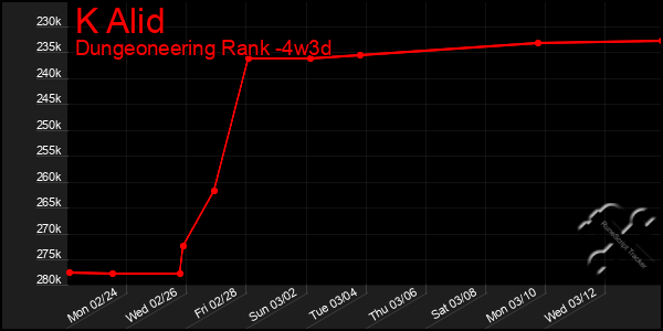 Last 31 Days Graph of K Alid