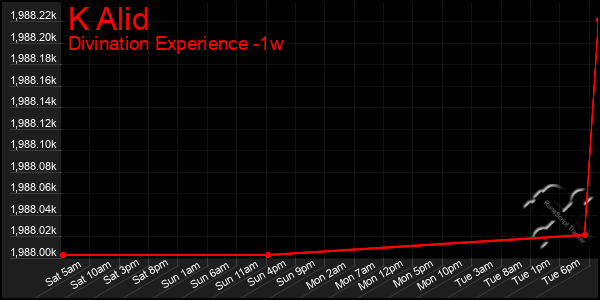 Last 7 Days Graph of K Alid