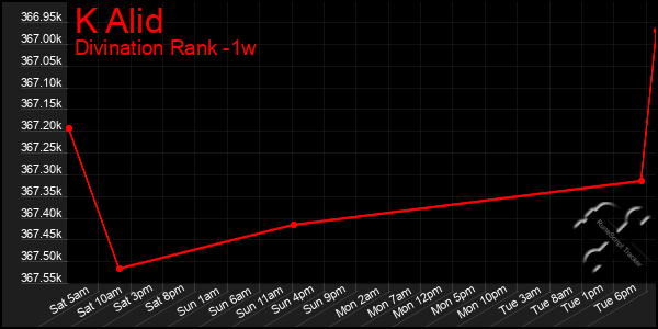 Last 7 Days Graph of K Alid