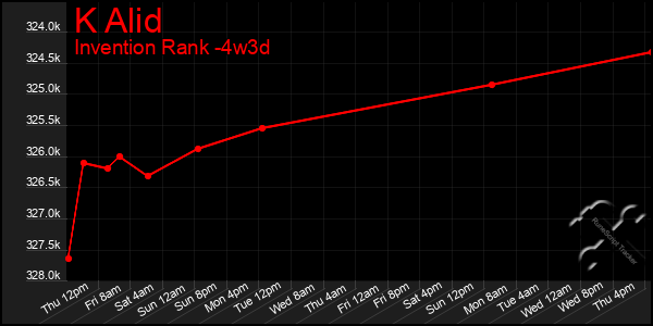 Last 31 Days Graph of K Alid