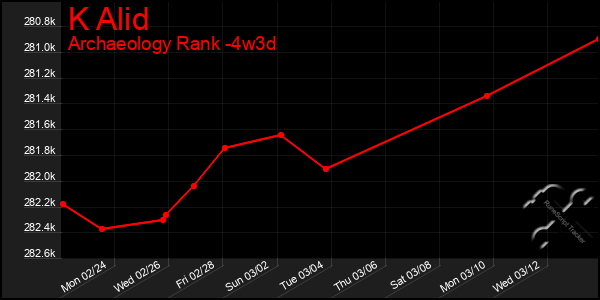 Last 31 Days Graph of K Alid