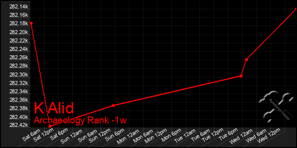 Last 7 Days Graph of K Alid