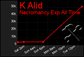 Total Graph of K Alid