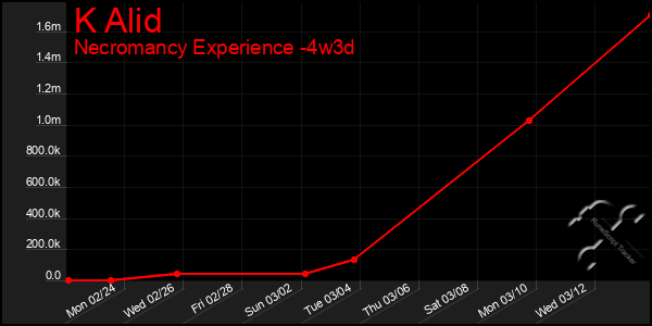 Last 31 Days Graph of K Alid