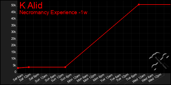 Last 7 Days Graph of K Alid