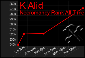 Total Graph of K Alid