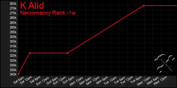 Last 7 Days Graph of K Alid