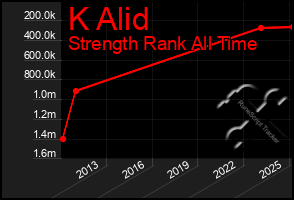 Total Graph of K Alid