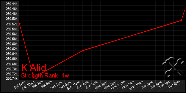 Last 7 Days Graph of K Alid