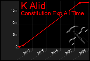 Total Graph of K Alid