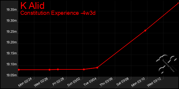 Last 31 Days Graph of K Alid