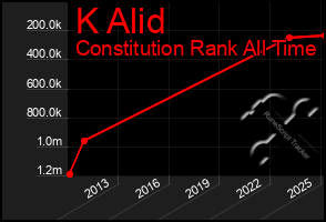 Total Graph of K Alid