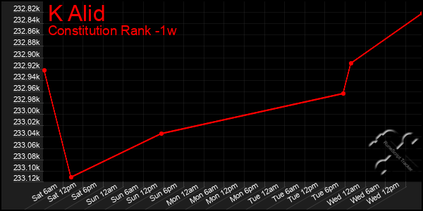 Last 7 Days Graph of K Alid