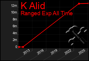 Total Graph of K Alid