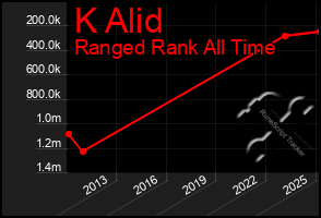 Total Graph of K Alid