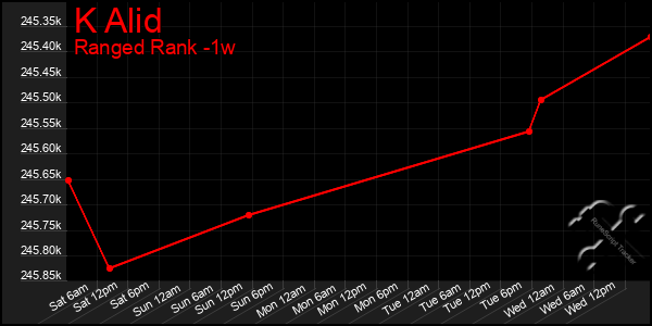 Last 7 Days Graph of K Alid