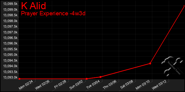 Last 31 Days Graph of K Alid