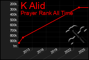 Total Graph of K Alid