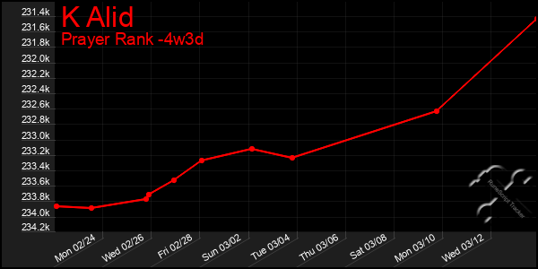 Last 31 Days Graph of K Alid