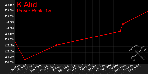 Last 7 Days Graph of K Alid