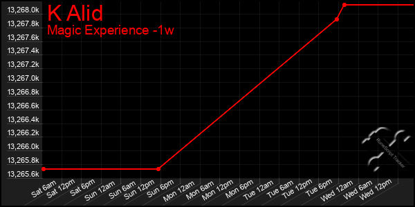 Last 7 Days Graph of K Alid