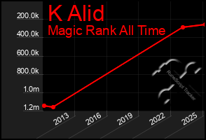 Total Graph of K Alid