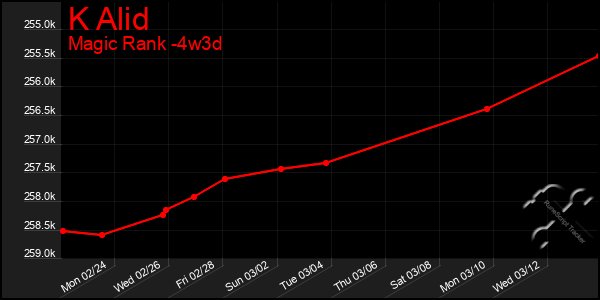 Last 31 Days Graph of K Alid