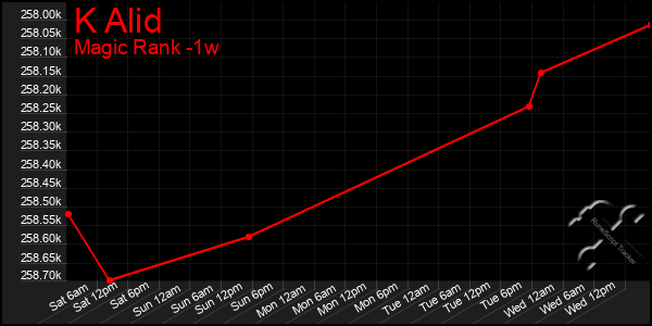 Last 7 Days Graph of K Alid