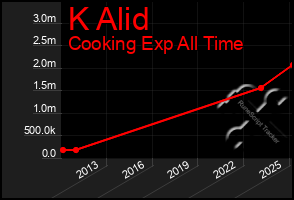 Total Graph of K Alid