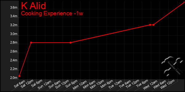 Last 7 Days Graph of K Alid