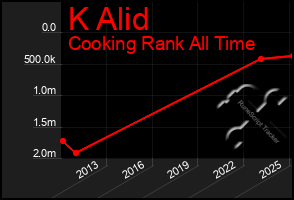 Total Graph of K Alid