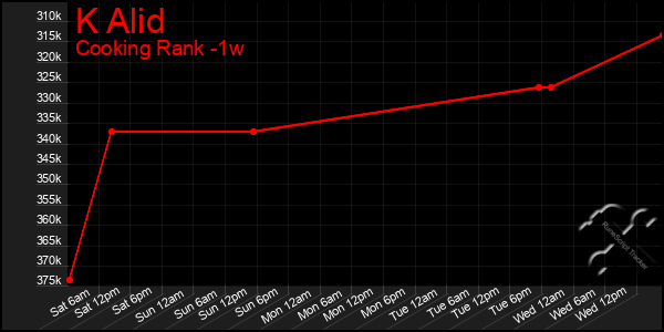 Last 7 Days Graph of K Alid