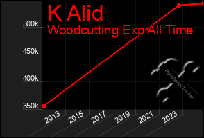 Total Graph of K Alid