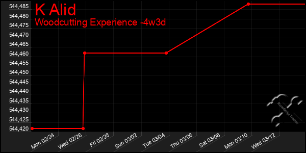 Last 31 Days Graph of K Alid