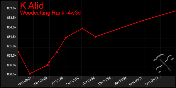 Last 31 Days Graph of K Alid