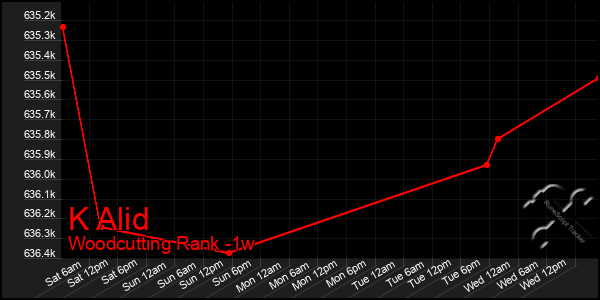 Last 7 Days Graph of K Alid