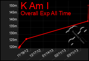 Total Graph of K Am I