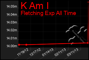 Total Graph of K Am I