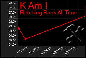 Total Graph of K Am I