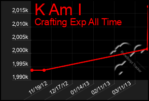 Total Graph of K Am I