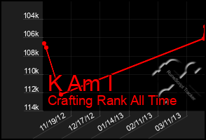 Total Graph of K Am I