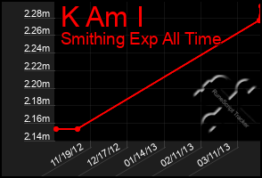 Total Graph of K Am I