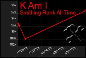 Total Graph of K Am I