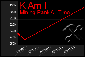 Total Graph of K Am I